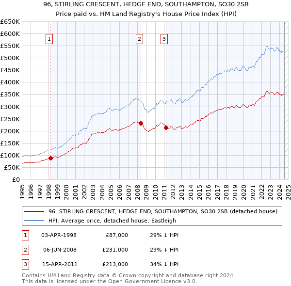 96, STIRLING CRESCENT, HEDGE END, SOUTHAMPTON, SO30 2SB: Price paid vs HM Land Registry's House Price Index