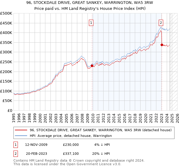 96, STOCKDALE DRIVE, GREAT SANKEY, WARRINGTON, WA5 3RW: Price paid vs HM Land Registry's House Price Index