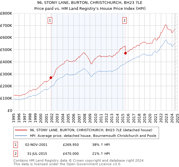 96, STONY LANE, BURTON, CHRISTCHURCH, BH23 7LE: Price paid vs HM Land Registry's House Price Index