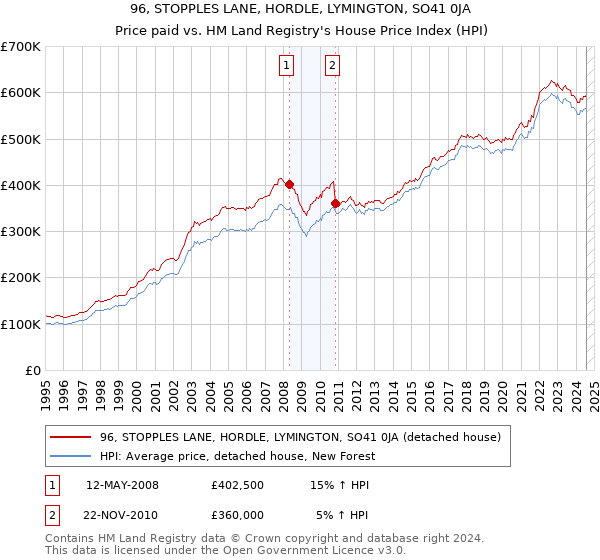 96, STOPPLES LANE, HORDLE, LYMINGTON, SO41 0JA: Price paid vs HM Land Registry's House Price Index