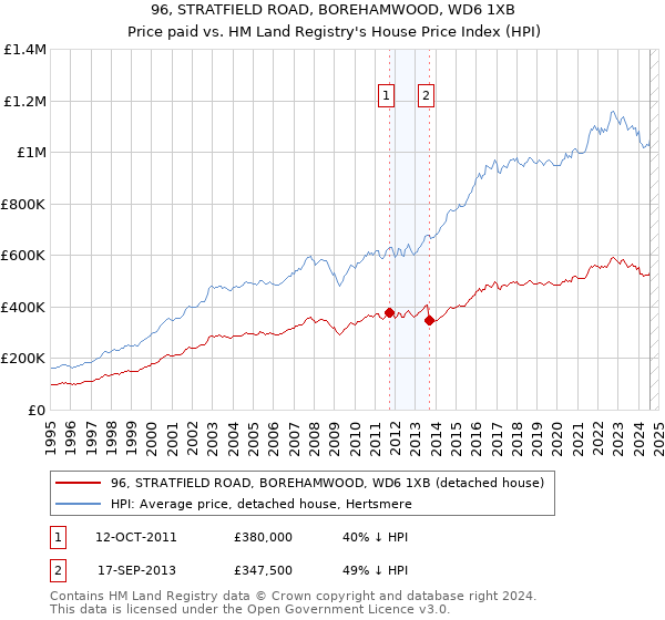 96, STRATFIELD ROAD, BOREHAMWOOD, WD6 1XB: Price paid vs HM Land Registry's House Price Index