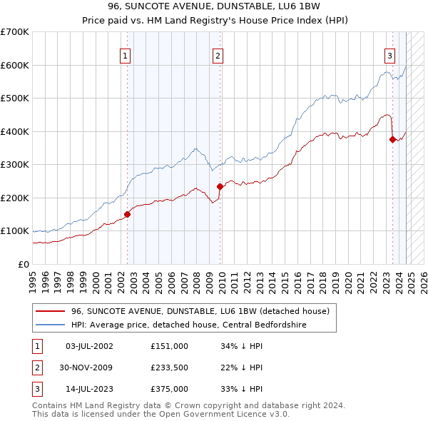 96, SUNCOTE AVENUE, DUNSTABLE, LU6 1BW: Price paid vs HM Land Registry's House Price Index