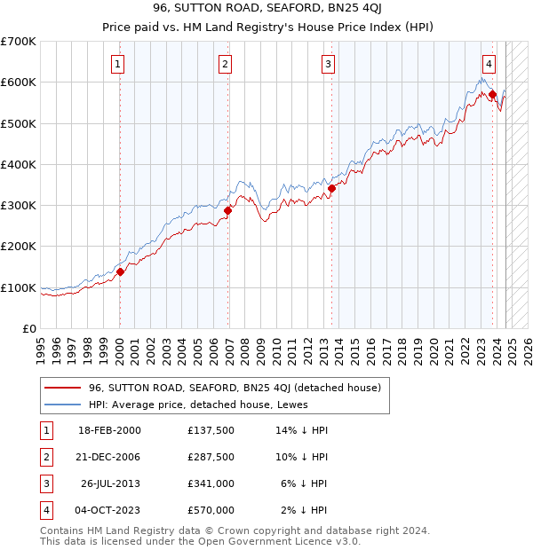 96, SUTTON ROAD, SEAFORD, BN25 4QJ: Price paid vs HM Land Registry's House Price Index