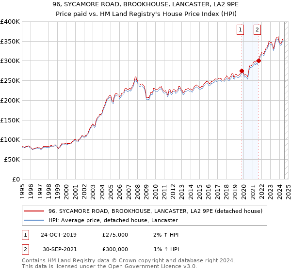 96, SYCAMORE ROAD, BROOKHOUSE, LANCASTER, LA2 9PE: Price paid vs HM Land Registry's House Price Index