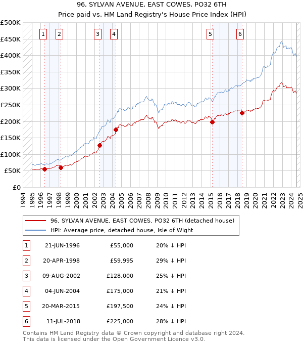 96, SYLVAN AVENUE, EAST COWES, PO32 6TH: Price paid vs HM Land Registry's House Price Index