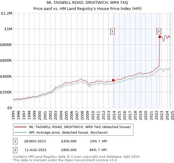 96, TAGWELL ROAD, DROITWICH, WR9 7AQ: Price paid vs HM Land Registry's House Price Index