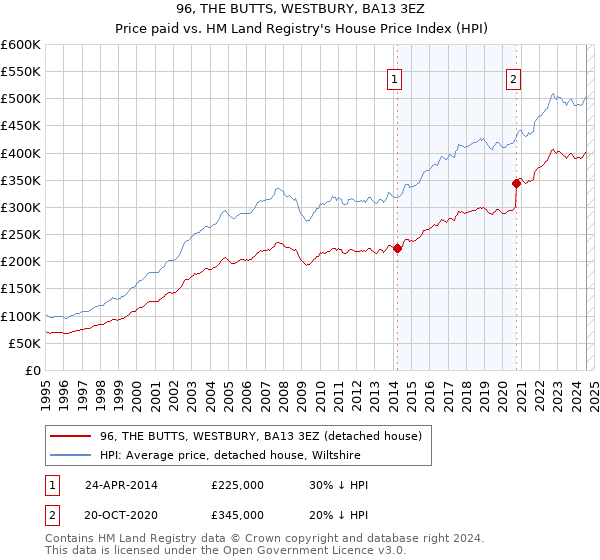 96, THE BUTTS, WESTBURY, BA13 3EZ: Price paid vs HM Land Registry's House Price Index