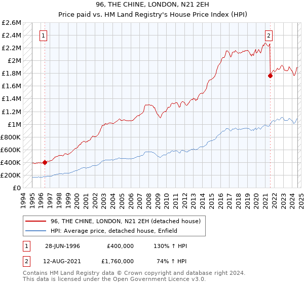 96, THE CHINE, LONDON, N21 2EH: Price paid vs HM Land Registry's House Price Index