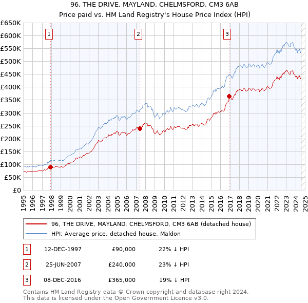 96, THE DRIVE, MAYLAND, CHELMSFORD, CM3 6AB: Price paid vs HM Land Registry's House Price Index