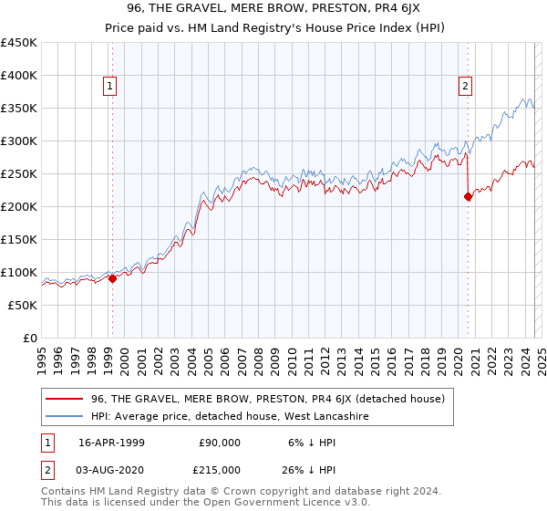 96, THE GRAVEL, MERE BROW, PRESTON, PR4 6JX: Price paid vs HM Land Registry's House Price Index