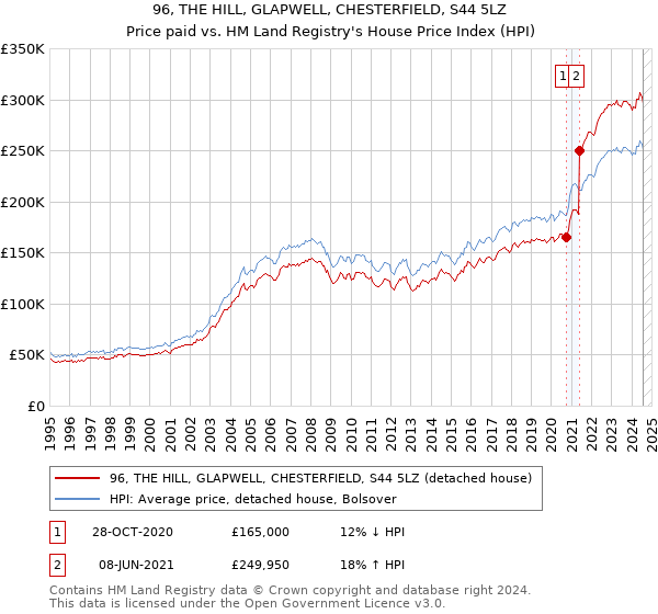 96, THE HILL, GLAPWELL, CHESTERFIELD, S44 5LZ: Price paid vs HM Land Registry's House Price Index