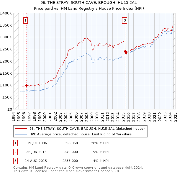 96, THE STRAY, SOUTH CAVE, BROUGH, HU15 2AL: Price paid vs HM Land Registry's House Price Index