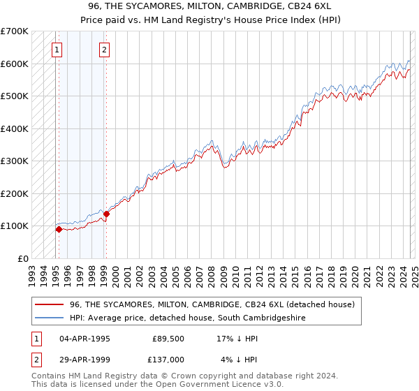 96, THE SYCAMORES, MILTON, CAMBRIDGE, CB24 6XL: Price paid vs HM Land Registry's House Price Index