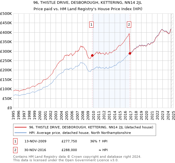 96, THISTLE DRIVE, DESBOROUGH, KETTERING, NN14 2JL: Price paid vs HM Land Registry's House Price Index