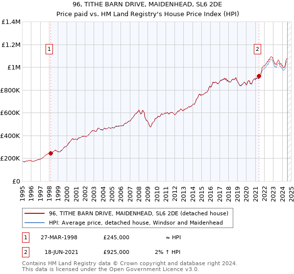 96, TITHE BARN DRIVE, MAIDENHEAD, SL6 2DE: Price paid vs HM Land Registry's House Price Index