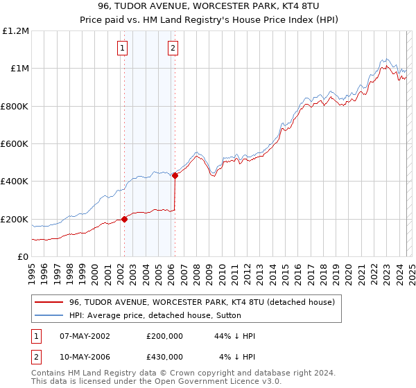 96, TUDOR AVENUE, WORCESTER PARK, KT4 8TU: Price paid vs HM Land Registry's House Price Index