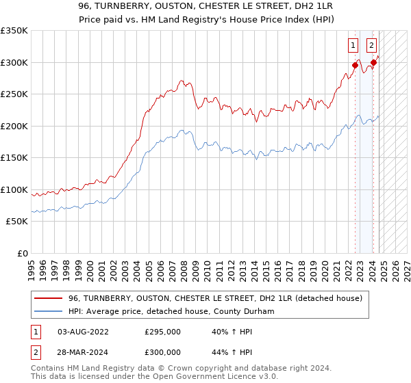 96, TURNBERRY, OUSTON, CHESTER LE STREET, DH2 1LR: Price paid vs HM Land Registry's House Price Index