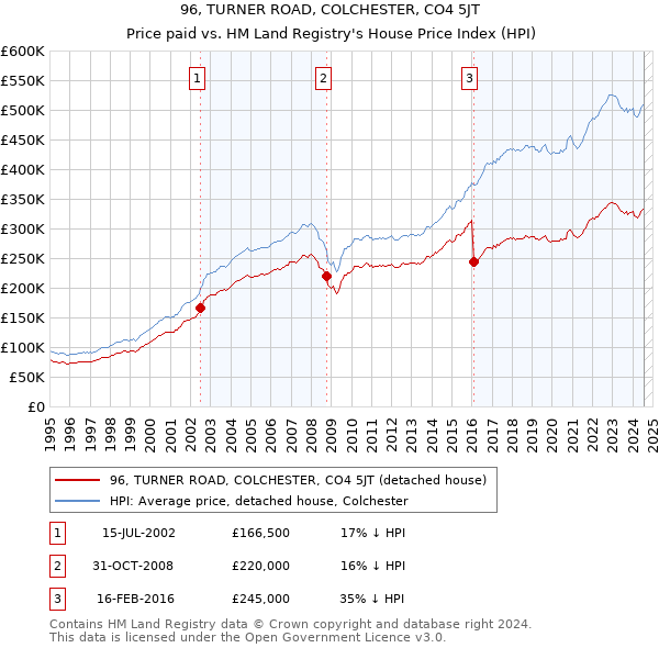 96, TURNER ROAD, COLCHESTER, CO4 5JT: Price paid vs HM Land Registry's House Price Index