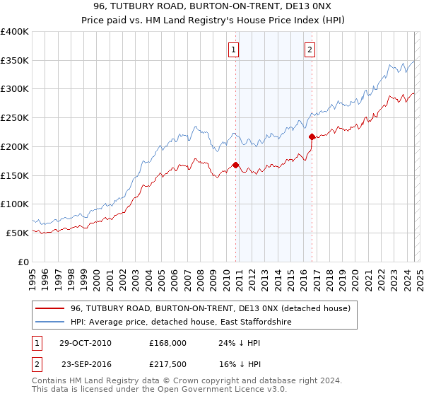 96, TUTBURY ROAD, BURTON-ON-TRENT, DE13 0NX: Price paid vs HM Land Registry's House Price Index