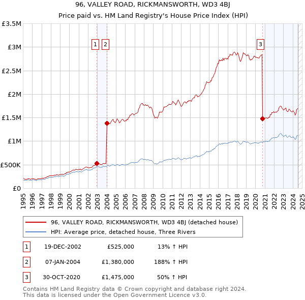 96, VALLEY ROAD, RICKMANSWORTH, WD3 4BJ: Price paid vs HM Land Registry's House Price Index