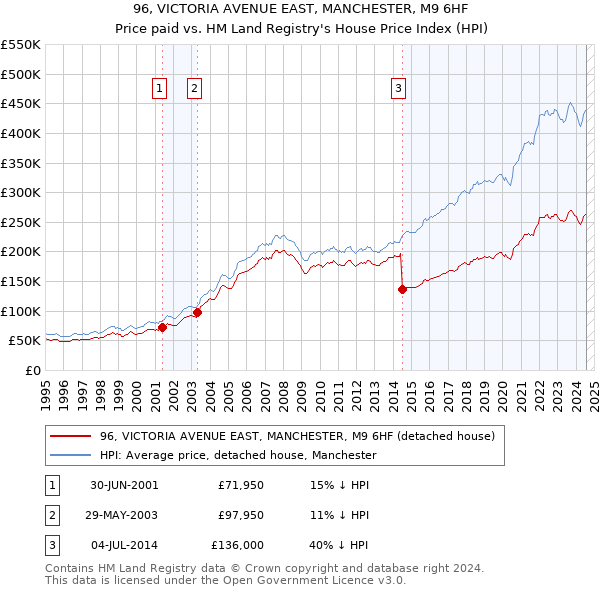 96, VICTORIA AVENUE EAST, MANCHESTER, M9 6HF: Price paid vs HM Land Registry's House Price Index