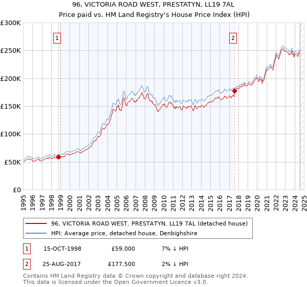 96, VICTORIA ROAD WEST, PRESTATYN, LL19 7AL: Price paid vs HM Land Registry's House Price Index