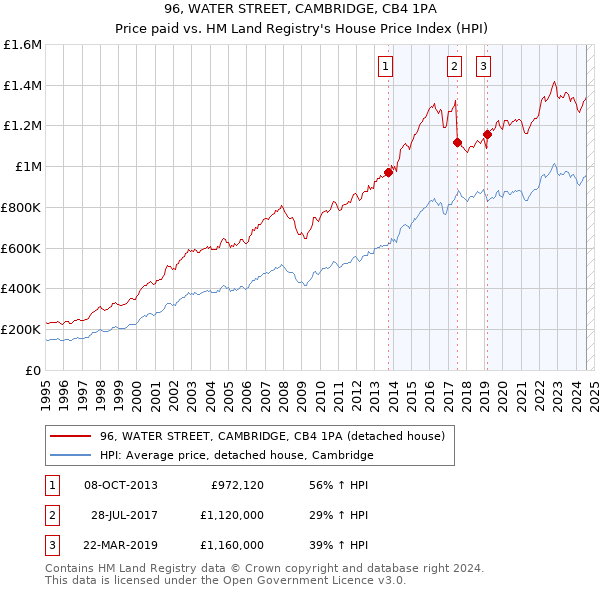 96, WATER STREET, CAMBRIDGE, CB4 1PA: Price paid vs HM Land Registry's House Price Index