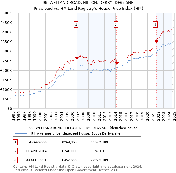 96, WELLAND ROAD, HILTON, DERBY, DE65 5NE: Price paid vs HM Land Registry's House Price Index