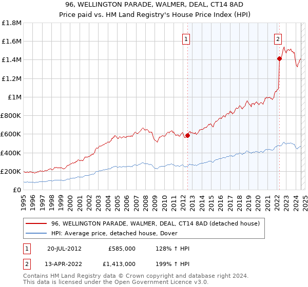 96, WELLINGTON PARADE, WALMER, DEAL, CT14 8AD: Price paid vs HM Land Registry's House Price Index