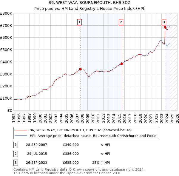 96, WEST WAY, BOURNEMOUTH, BH9 3DZ: Price paid vs HM Land Registry's House Price Index