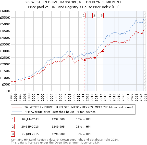 96, WESTERN DRIVE, HANSLOPE, MILTON KEYNES, MK19 7LE: Price paid vs HM Land Registry's House Price Index