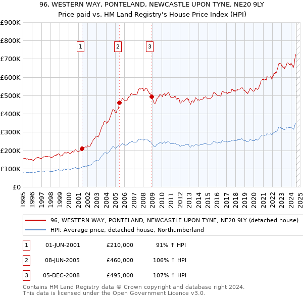 96, WESTERN WAY, PONTELAND, NEWCASTLE UPON TYNE, NE20 9LY: Price paid vs HM Land Registry's House Price Index