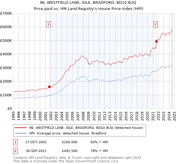 96, WESTFIELD LANE, IDLE, BRADFORD, BD10 8UQ: Price paid vs HM Land Registry's House Price Index