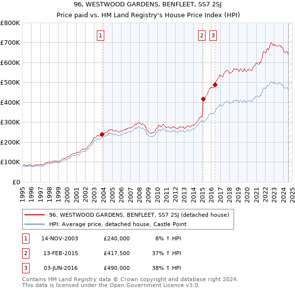 96, WESTWOOD GARDENS, BENFLEET, SS7 2SJ: Price paid vs HM Land Registry's House Price Index