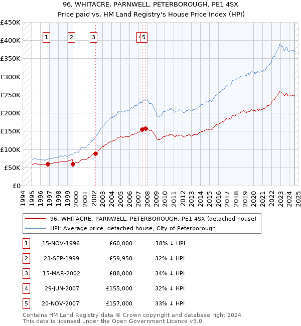 96, WHITACRE, PARNWELL, PETERBOROUGH, PE1 4SX: Price paid vs HM Land Registry's House Price Index