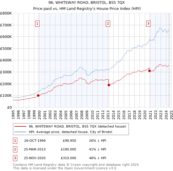 96, WHITEWAY ROAD, BRISTOL, BS5 7QX: Price paid vs HM Land Registry's House Price Index