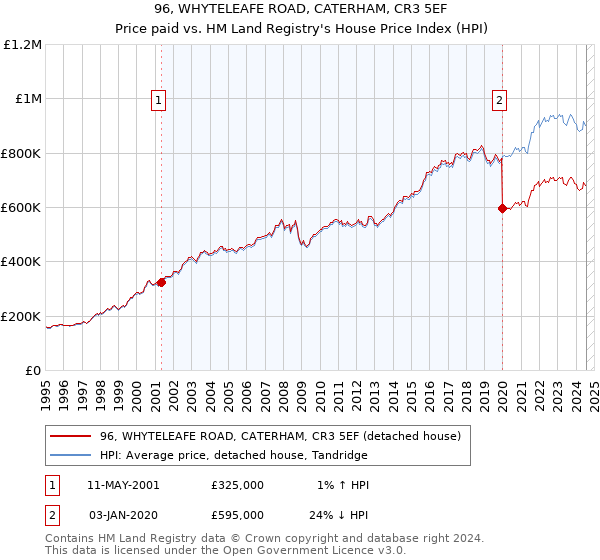 96, WHYTELEAFE ROAD, CATERHAM, CR3 5EF: Price paid vs HM Land Registry's House Price Index