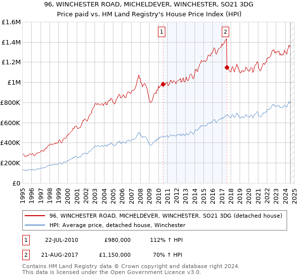 96, WINCHESTER ROAD, MICHELDEVER, WINCHESTER, SO21 3DG: Price paid vs HM Land Registry's House Price Index