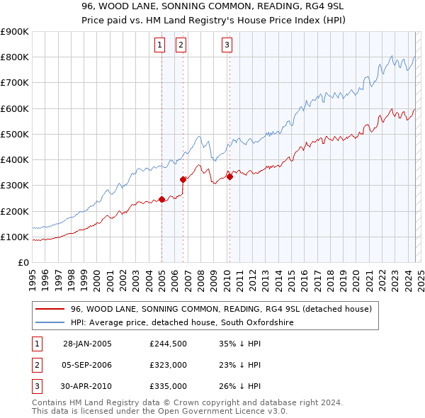 96, WOOD LANE, SONNING COMMON, READING, RG4 9SL: Price paid vs HM Land Registry's House Price Index