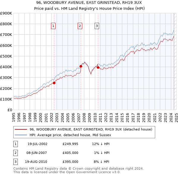 96, WOODBURY AVENUE, EAST GRINSTEAD, RH19 3UX: Price paid vs HM Land Registry's House Price Index