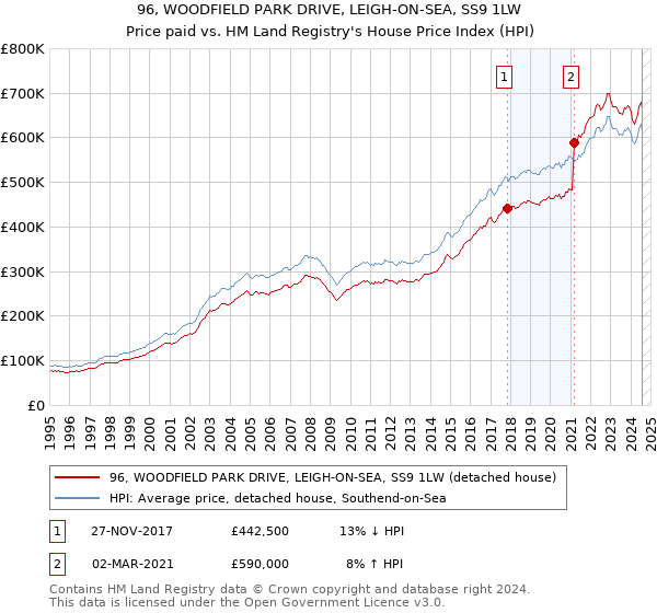 96, WOODFIELD PARK DRIVE, LEIGH-ON-SEA, SS9 1LW: Price paid vs HM Land Registry's House Price Index