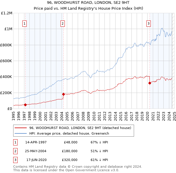 96, WOODHURST ROAD, LONDON, SE2 9HT: Price paid vs HM Land Registry's House Price Index