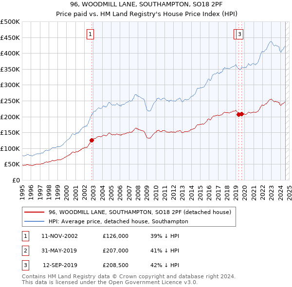 96, WOODMILL LANE, SOUTHAMPTON, SO18 2PF: Price paid vs HM Land Registry's House Price Index