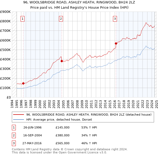 96, WOOLSBRIDGE ROAD, ASHLEY HEATH, RINGWOOD, BH24 2LZ: Price paid vs HM Land Registry's House Price Index