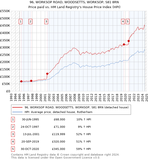 96, WORKSOP ROAD, WOODSETTS, WORKSOP, S81 8RN: Price paid vs HM Land Registry's House Price Index