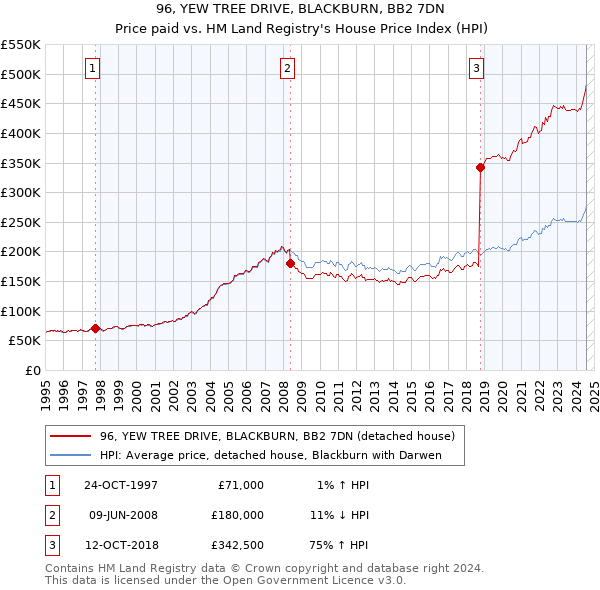 96, YEW TREE DRIVE, BLACKBURN, BB2 7DN: Price paid vs HM Land Registry's House Price Index