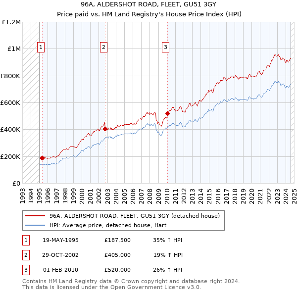 96A, ALDERSHOT ROAD, FLEET, GU51 3GY: Price paid vs HM Land Registry's House Price Index