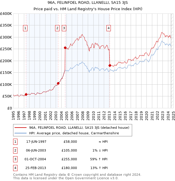 96A, FELINFOEL ROAD, LLANELLI, SA15 3JS: Price paid vs HM Land Registry's House Price Index