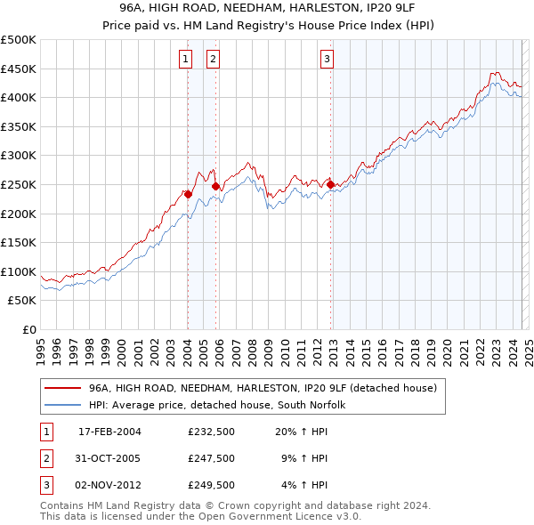 96A, HIGH ROAD, NEEDHAM, HARLESTON, IP20 9LF: Price paid vs HM Land Registry's House Price Index