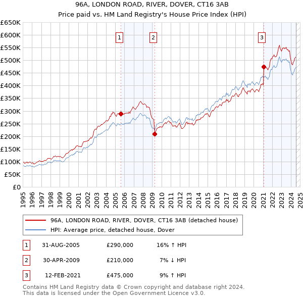 96A, LONDON ROAD, RIVER, DOVER, CT16 3AB: Price paid vs HM Land Registry's House Price Index